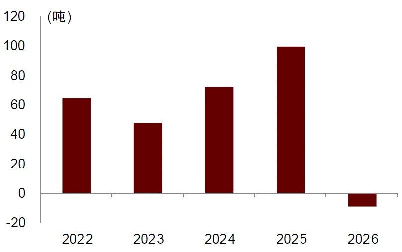 中金：全球央行购金放缓，实际利率对黄金价格影响或更大 - 图片2