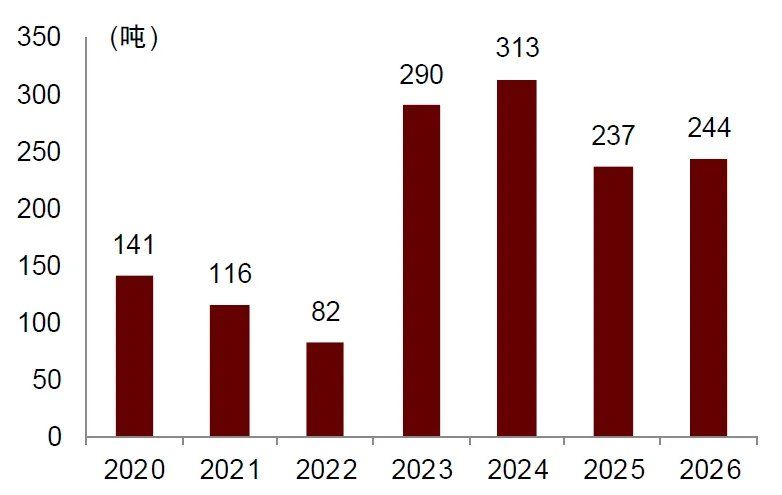 中金：全球央行购金放缓，实际利率对黄金价格影响或更大
