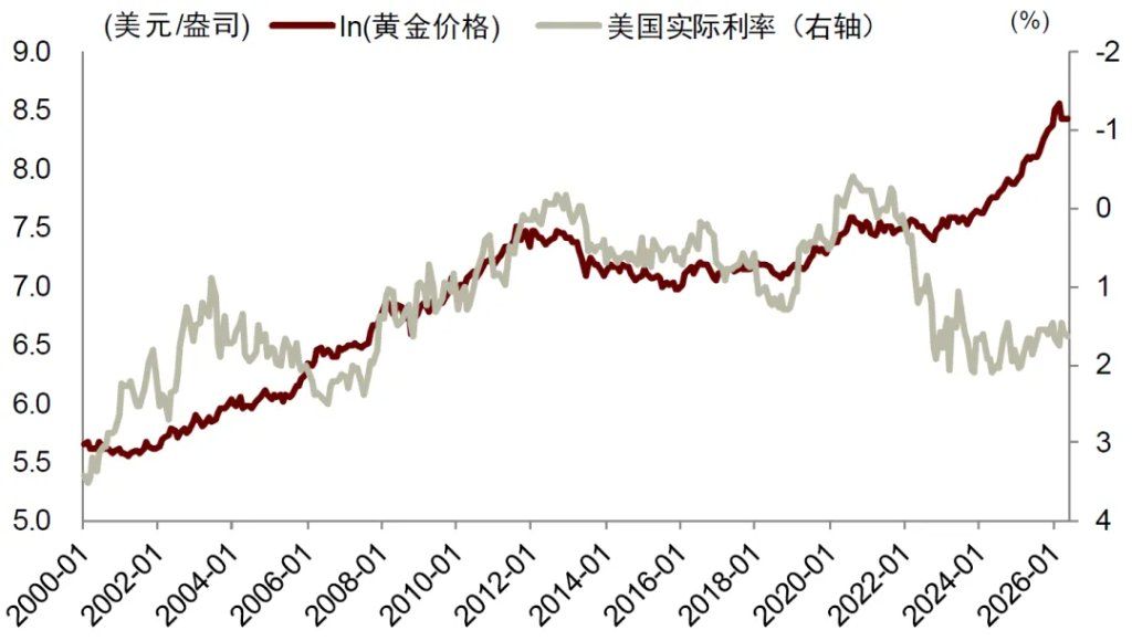 中金：全球央行购金放缓，实际利率对黄金价格影响或更大 - 图片5