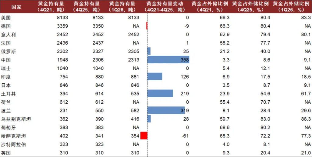 中金：全球央行购金放缓，实际利率对黄金价格影响或更大 - 图片4
