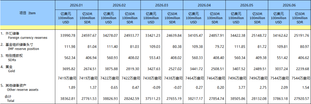 中国央行连续第20个月增持黄金，6月末黄金储备7544万盎司